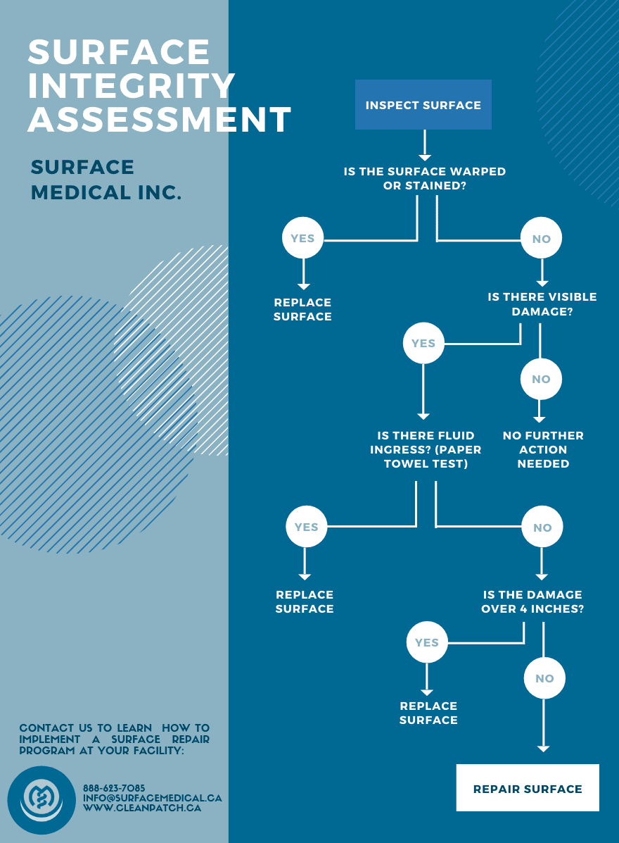 SMI Lead Conversion Flowchart
